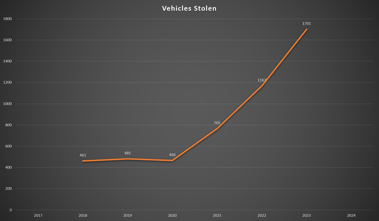 Auto thefts chart